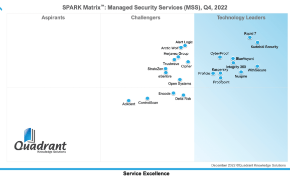 Dịch vụ bảo mật được quản lý của Kaspersky đạt vị trí cao tại SPARK Matrix Quadrant Knowledge Solutions 2022