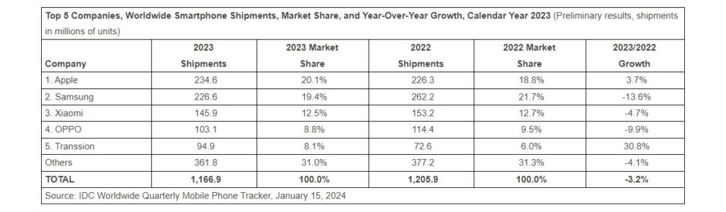 apple vượt qua Samsung