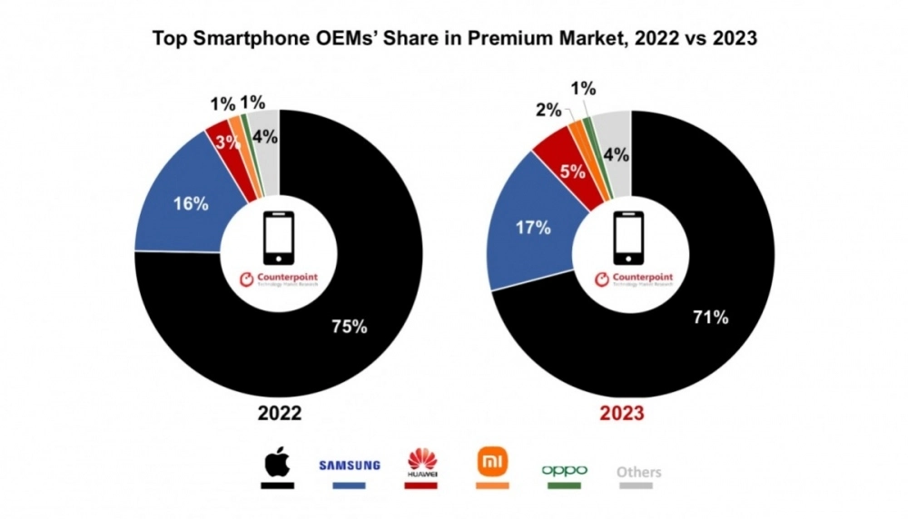 thị phần iPhone giảm sút so với năm 2022