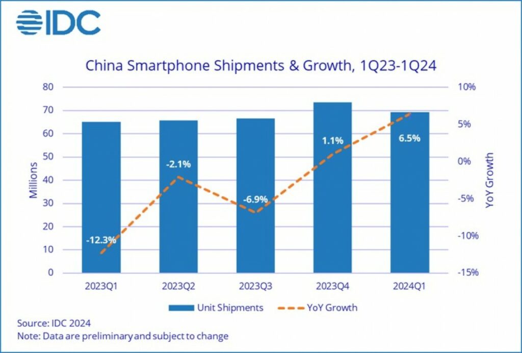 idc: honor và huawei đứng đầu