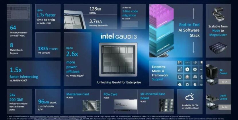 Intel trình làng bộ tăng tốc AI Gaudi 3, cho biết nó đánh bại H100 của Nvidia