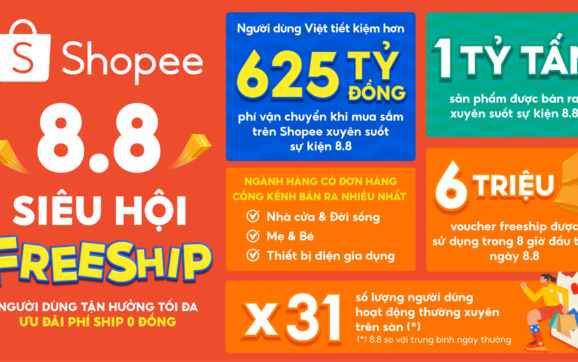 Shopee 8.8 đạt kỷ lục mới: bán ra hơn 1 tỷ tấn sản phẩm