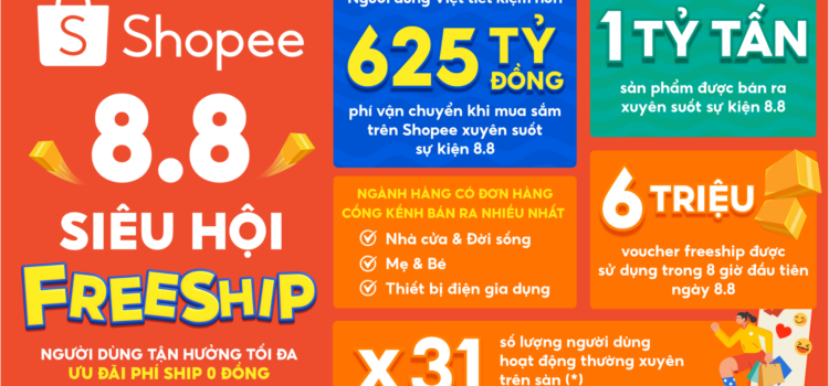 Shopee 8.8 đạt kỷ lục mới: bán ra hơn 1 tỷ tấn sản phẩm