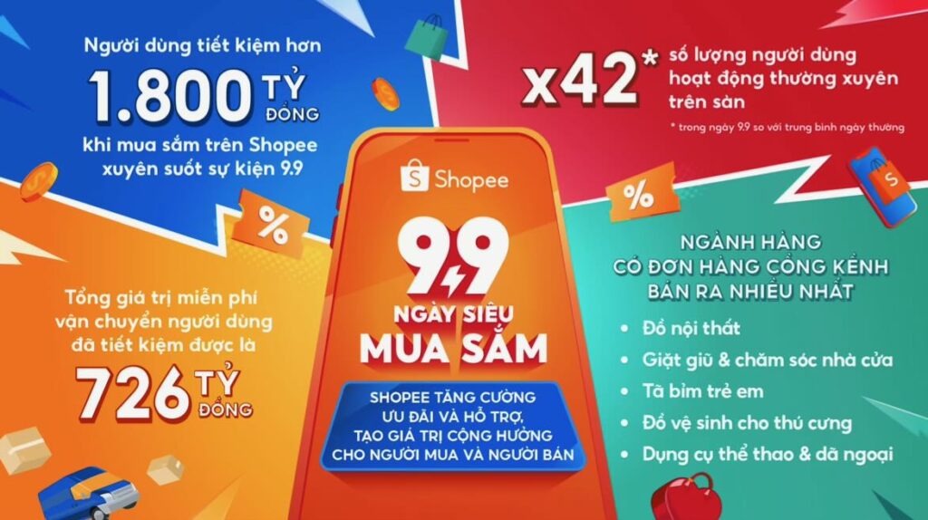 Sự kiện "9.9 Ngày Siêu Mua Sắm" của Shopee tiết kiệm hơn 700 tỷ đồng phí vận chuyển