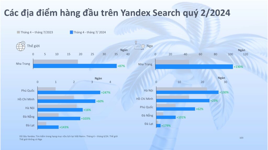 Yandex Ads: Việt Nam nổi lên như điểm đến du lịch hàng đầu tại châu Á