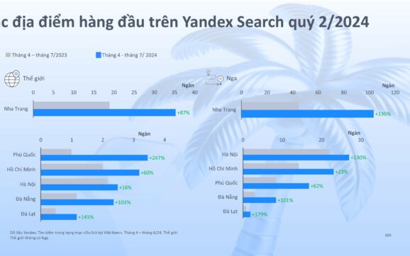 Yandex Ads: Việt Nam nổi lên như điểm đến du lịch hàng đầu tại châu Á