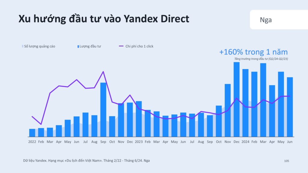 Yandex Ads: Việt Nam nổi lên như điểm đến du lịch hàng đầu tại châu Á