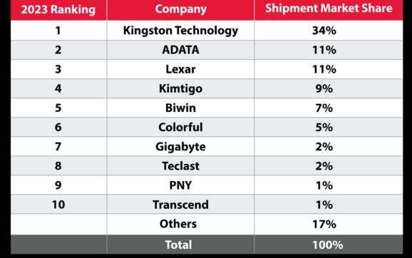 Ổ cứng SSD Kingston dẫn đầu thị trường 7 năm liên tiếp