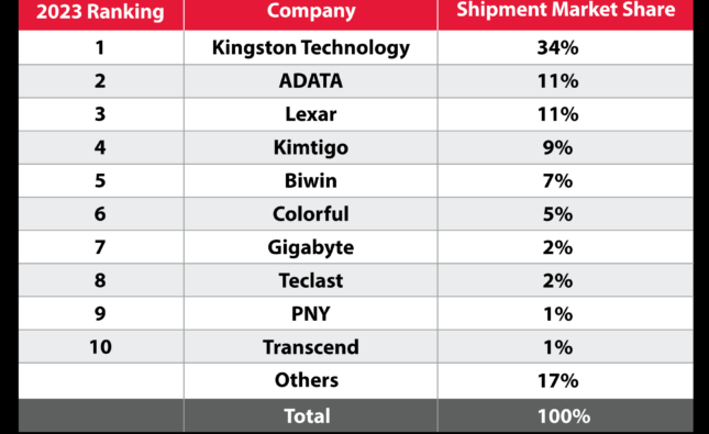 Ổ cứng SSD Kingston dẫn đầu thị trường 7 năm liên tiếp