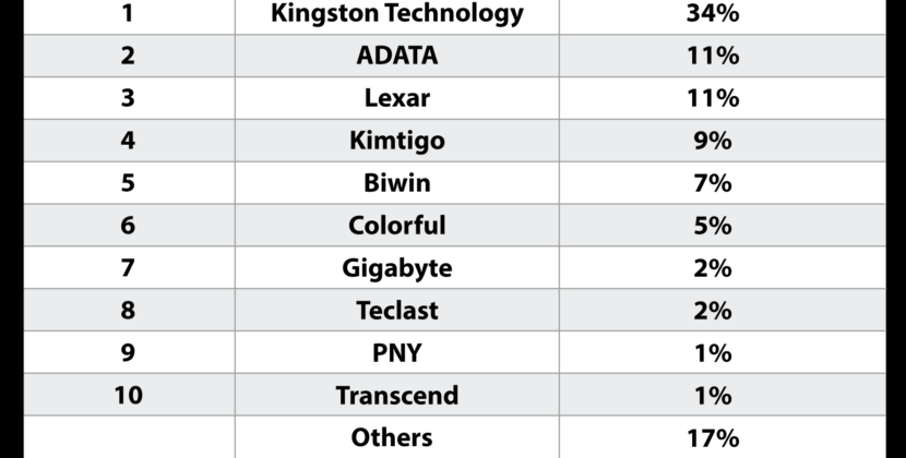 Ổ cứng SSD Kingston dẫn đầu thị trường 7 năm liên tiếp