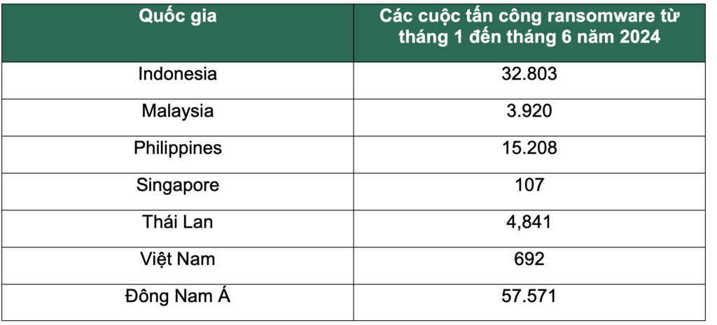 Các cuộc tấn công gia tăng tại Đông Nam Á và 13 lời khuyên chống ransomware cho doanh nghiệp