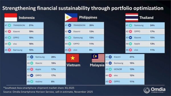 Xiaomi giữ vững vị trí Top 2 thị phần smartphone tại Việt Nam trong Quý III/2025 