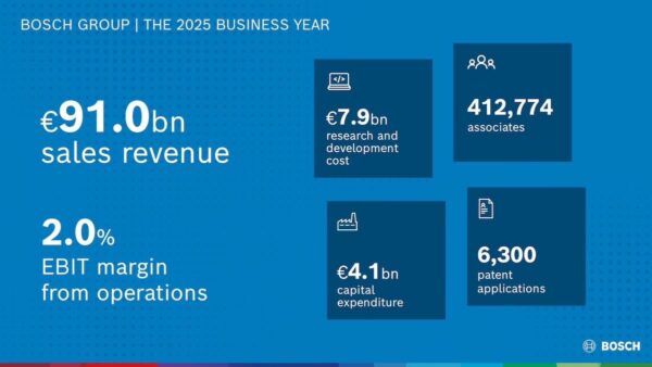Bosch đặt mục tiêu tăng trưởng nhờ đổi mới sáng tạo trong bối cảnh kinh tế nhiều biến động