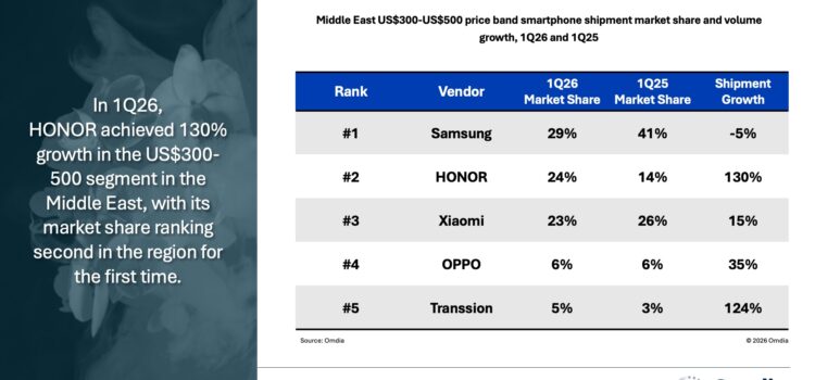 HONOR tăng trưởng mạnh trong quý I/2026, vươn lên vị trí thứ hai tại Trung Đông