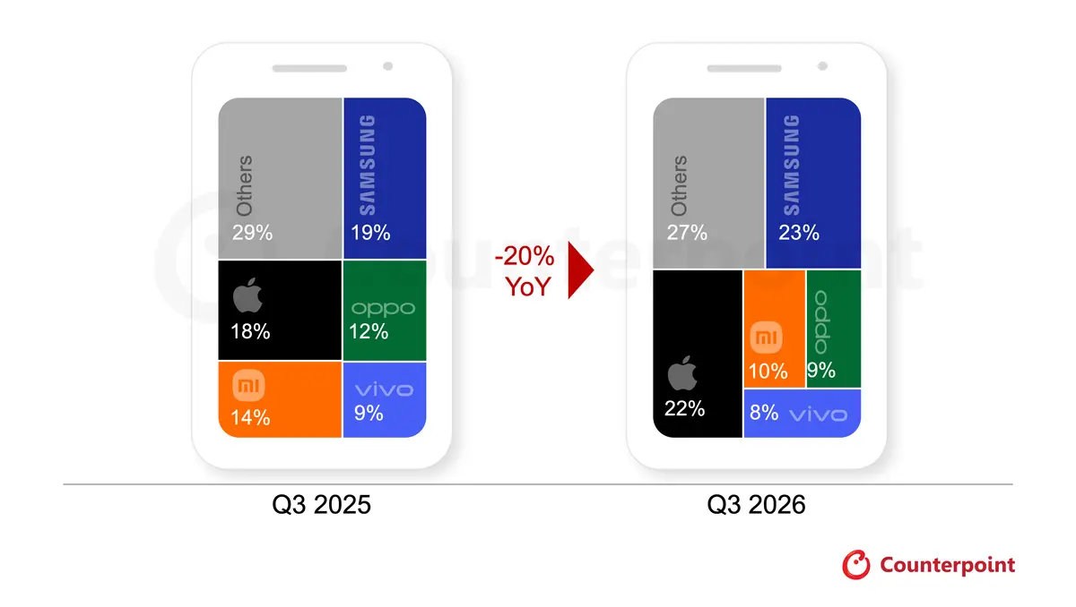 Thị trường smartphone lao dốc 20%, Samsung và Apple vẫn giành thêm thị phần